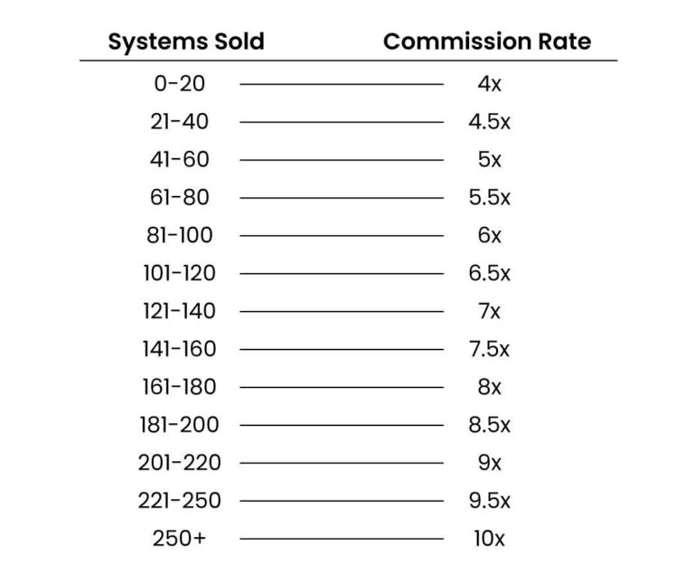 Door-to-Door Security Sales Commission Chart